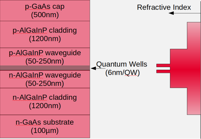 Standard AlGaInP epitaxy structure