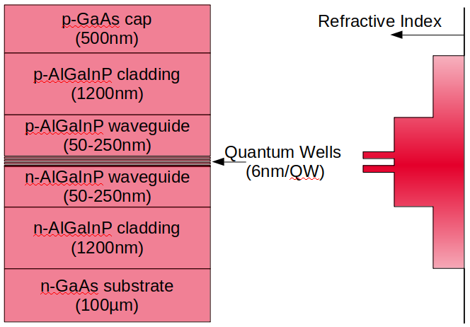 Standard AlGaInP epitaxy structure