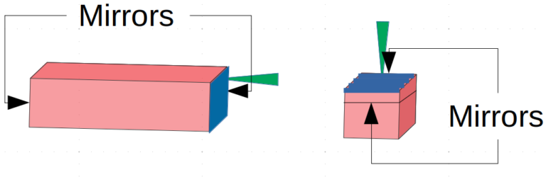 Location of facet mirrors