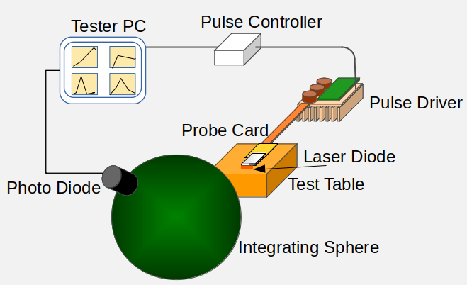 Measurement Setup for optical output