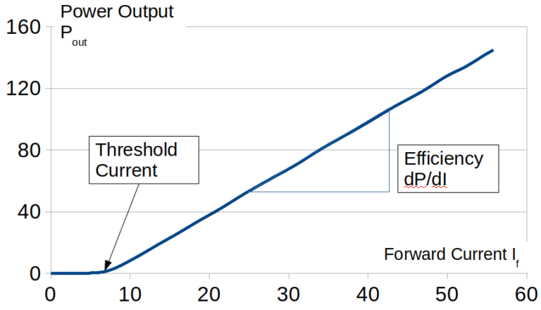 P/I Curve