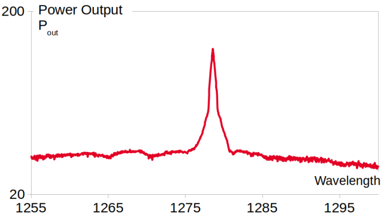 Spectrum of a laser diode
