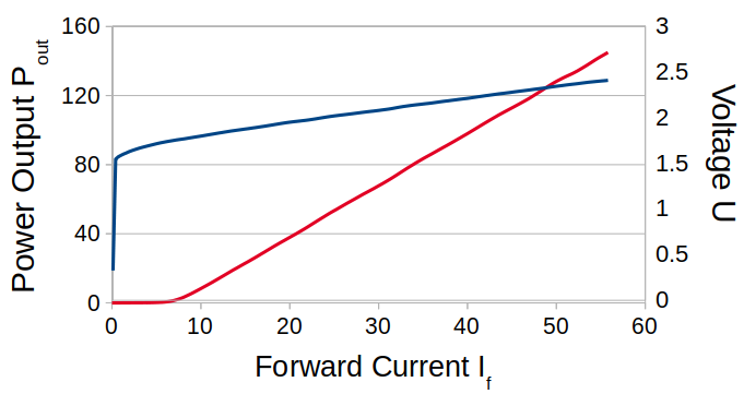 P/I and U/I of a laser diode