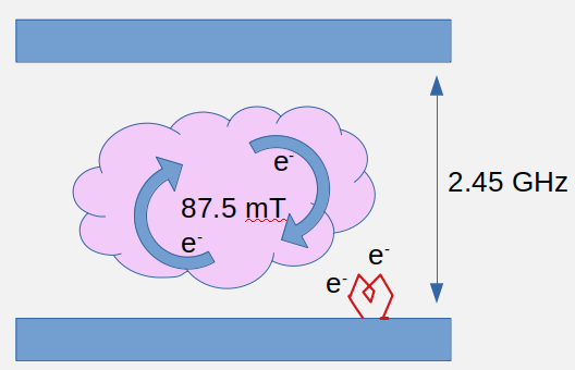 ECR microwave plasma