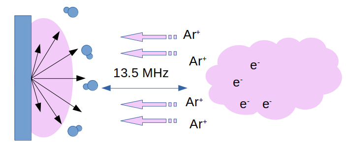 Sputtering Process