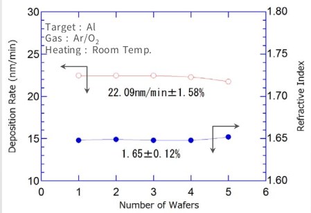 wafer to wafer uniformity with Aftex 6200