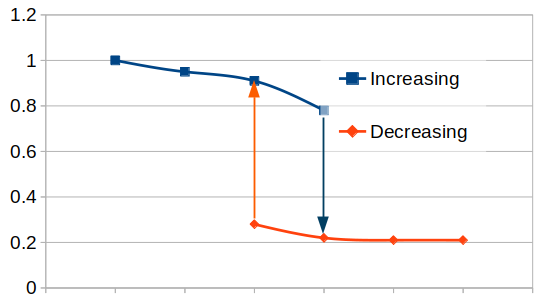 hysteresis reactive sputtering