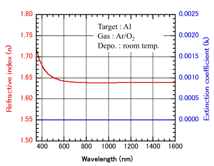 refraction index ECR coating alumina