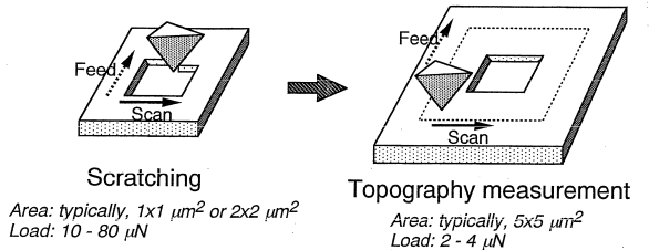 Scratch wear test by AFM