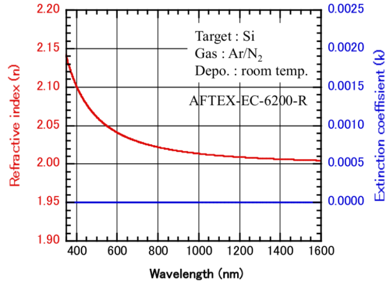 Optical Properties of Silicon